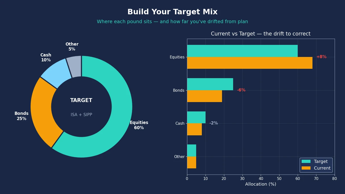 Asset Allocation Calculator: Build Your Target Mix for ISA and SIPP Asset Allocation Calculator: Build Your Target Mix for ISA and SIPP