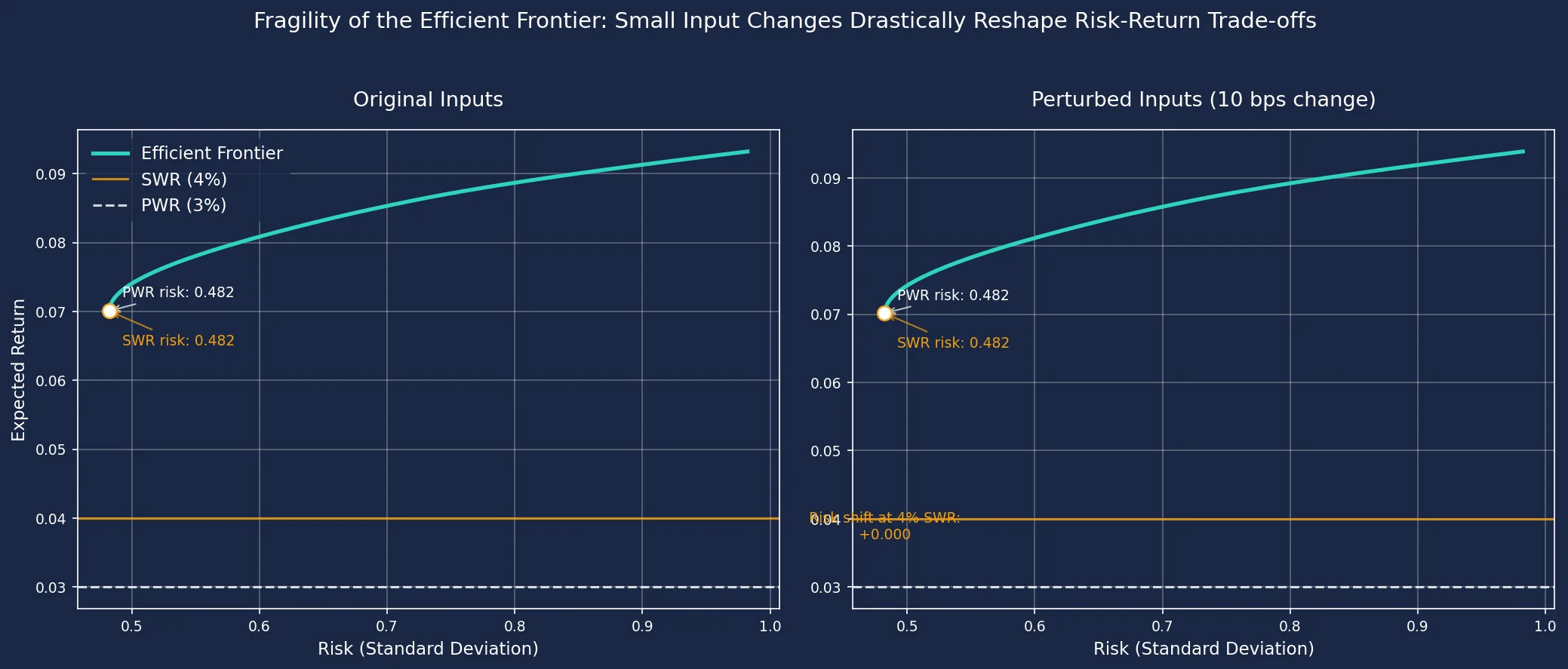 A 10-basis-point return change reshapes the efficient frontier, moving the 4% sustainable and 3% perpetual withdrawal markers to new risk.