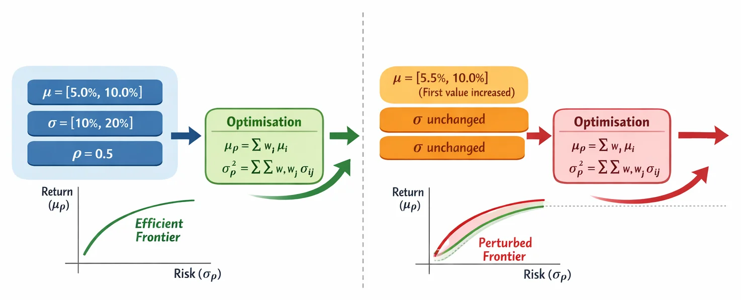 Flowchart showing how Efficient Frontier construction amplifies input sensitivity. Left panel: Original inputs generate baseline frontier. Right panel: 0.5% return adjustment propagates through covariance calculations, warping the optimal curve.