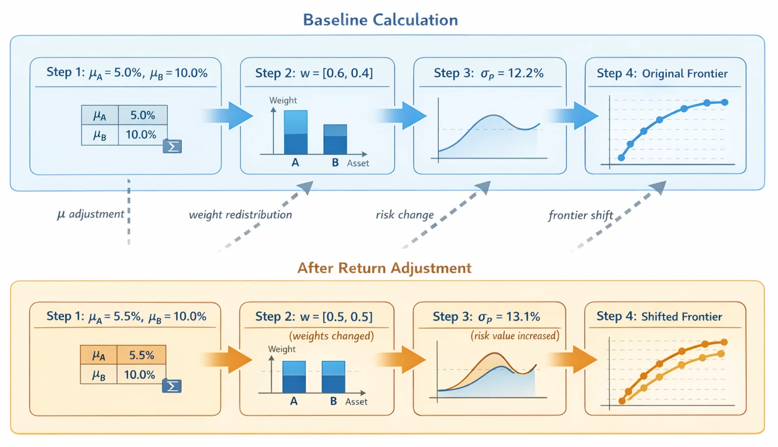 Step-by-step visualisation of frontier calculation fragility. Top: Original flow with 60/40 optimal weights. Bottom: Same process after return adjustment, showing weight shift to 50/50 and frontier displacement.