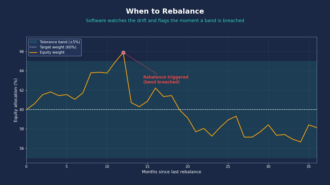 Portfolio Rebalancing Software for UK ISA and SIPP Investors Portfolio Rebalancing Software for UK ISA and SIPP Investors